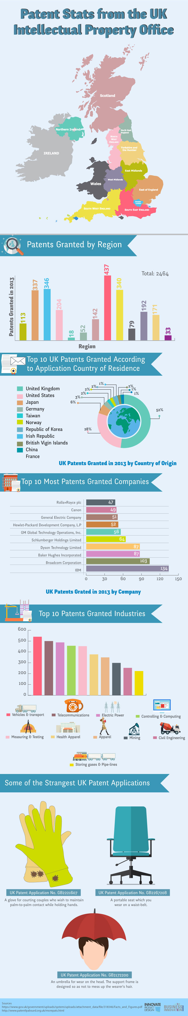 UK Intellectual Property Office (IPO) Patent Stats
